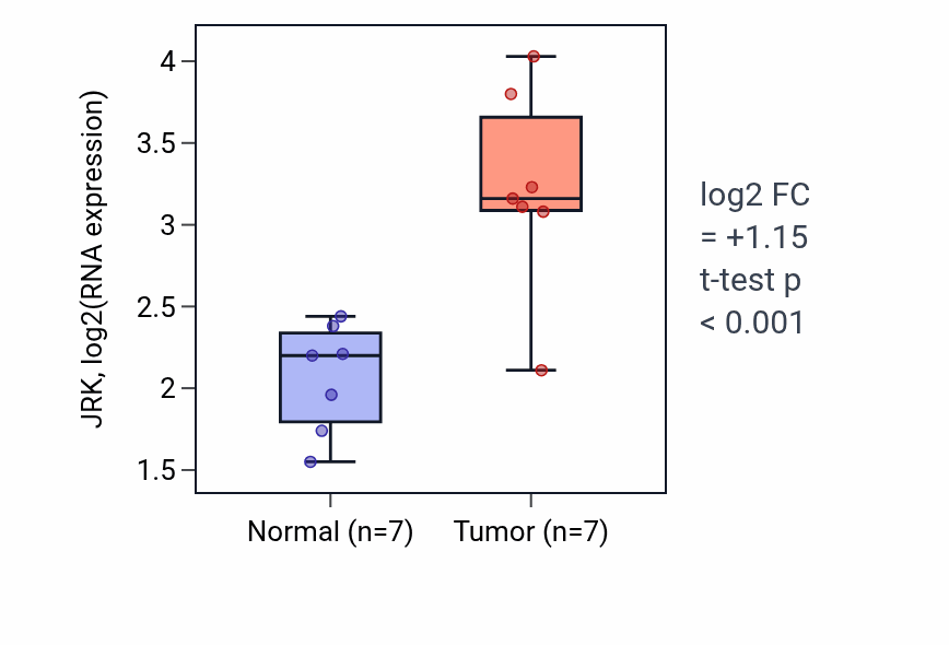 Tumor-vs-normal expression box plot for JRK in COAD.
