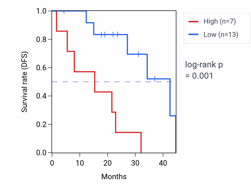 Kaplan&ndash;Meier survival curve for JRKL-AS1 RNA expression in LUAD: high vs low expression groups.