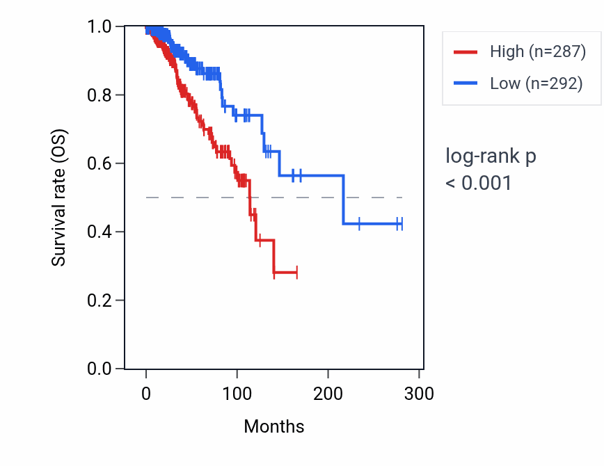 Kaplan&ndash;Meier survival curve for JRKL RNA expression in BRCA: high vs low expression groups.