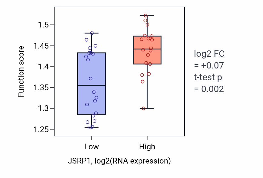 Box plot of Energy coupled proton transmembrane transport, against electrochemical gradient in JSRP1-low vs JSRP1-high samples in BONE.