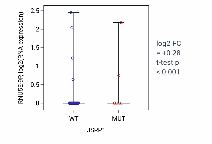 Box plot of RNU5E-9P in JSRP1-low vs JSRP1-high samples in UCEC.