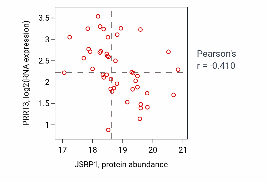 Per-sample scatter of JSRP1 vs PRRT3 in LUAD (Pearson r = -0.41).