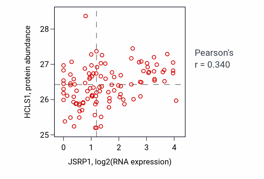 Per-sample scatter of JSRP1 vs HCLS1 in HNSC (Pearson r = 0.34).