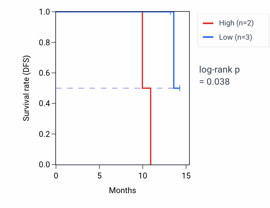 Kaplan&ndash;Meier survival curve for JSRP1 mass-spec protein-high vs -low samples in LUAD.