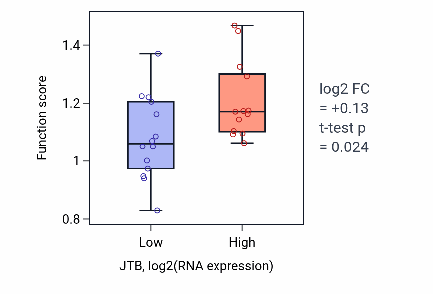 Box plot of Flavin-containing compound metabolic process in JTB-low vs JTB-high samples in LUNG_NSCLC_LUSC.