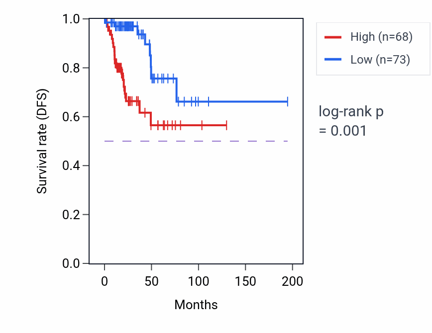Kaplan&ndash;Meier survival curve for JTB RNA expression in KIRP: high vs low expression groups.