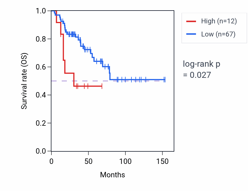 Kaplan&ndash;Meier survival curve for JTBP1 RNA expression in ACC: high vs low expression groups.