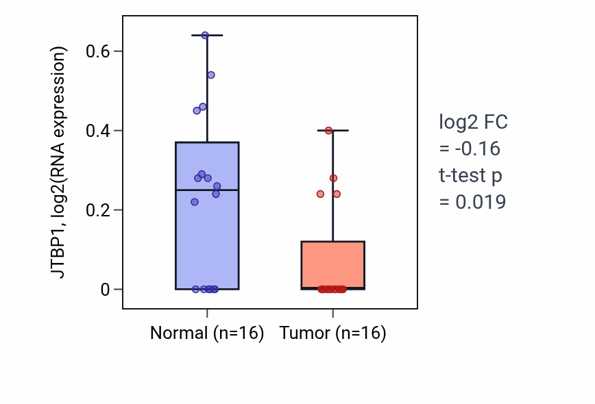 Tumor-vs-normal expression box plot for JTBP1 in THCA.