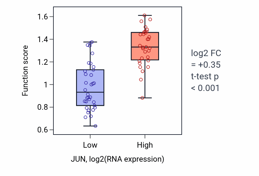 Box plot of Transforming growth factor beta1 production in JUN-low vs JUN-high samples in SOFT_TISSUE.