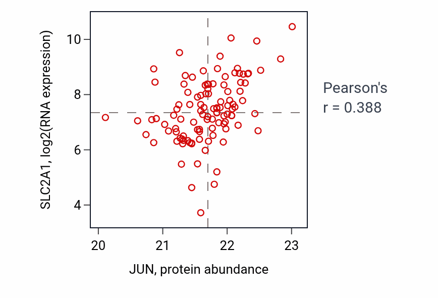 Per-sample scatter of JUN vs SLC2A1 in HNSC (Pearson r = 0.39).