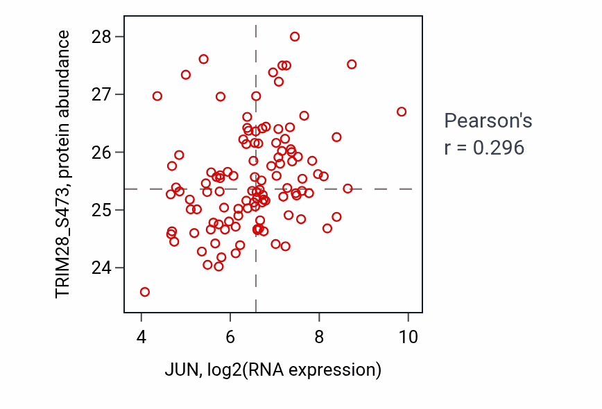 Per-sample scatter of JUN vs TRIM28_S473 in BRCA (Pearson r = 0.30).