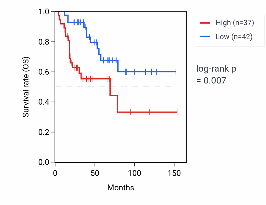 Kaplan&ndash;Meier survival curve for JUN RNA expression in ACC: high vs low expression groups.