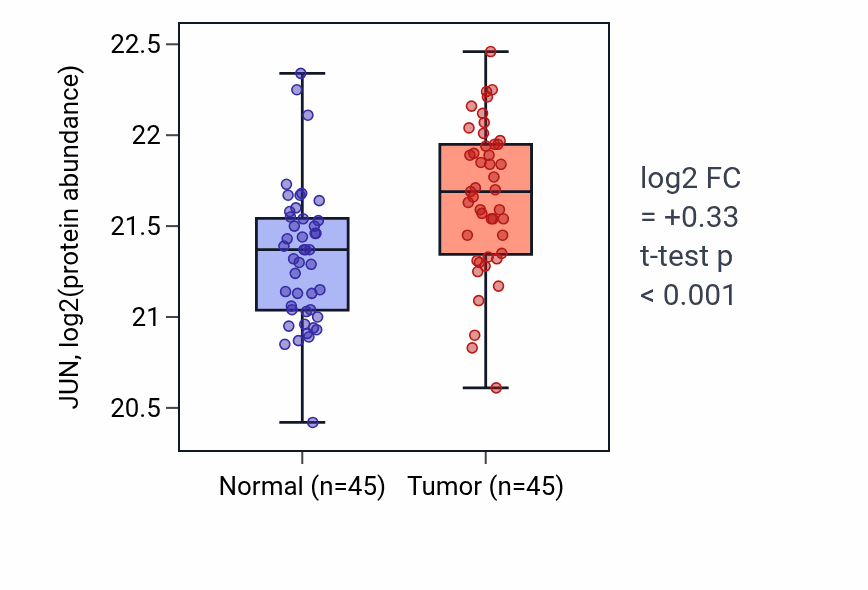 Tumor-vs-normal mass-spec protein box plot for JUN in HNSC.