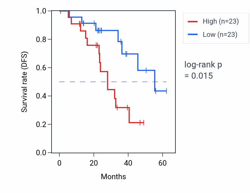 Kaplan&ndash;Meier survival curve for JUN mass-spec protein-high vs -low samples in HNSC.