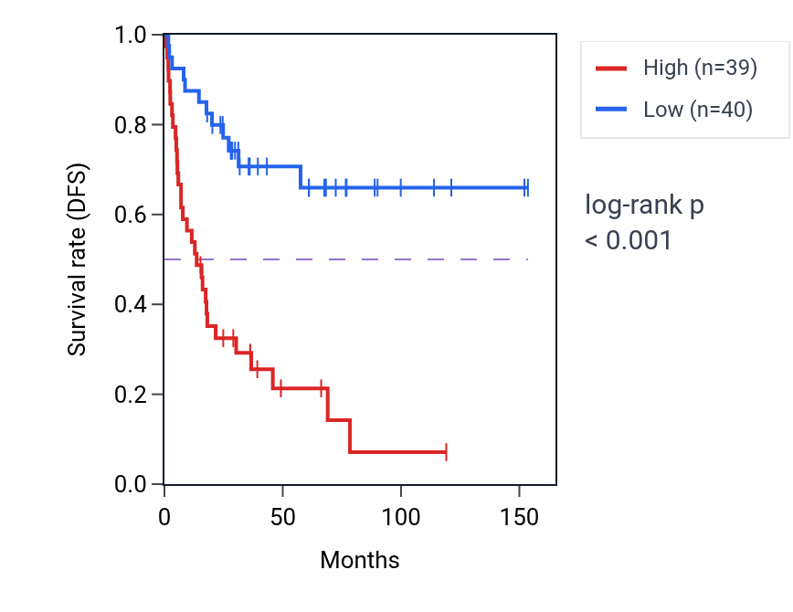 Kaplan&ndash;Meier survival curve for JUNB RNA expression in UVM: high vs low expression groups.