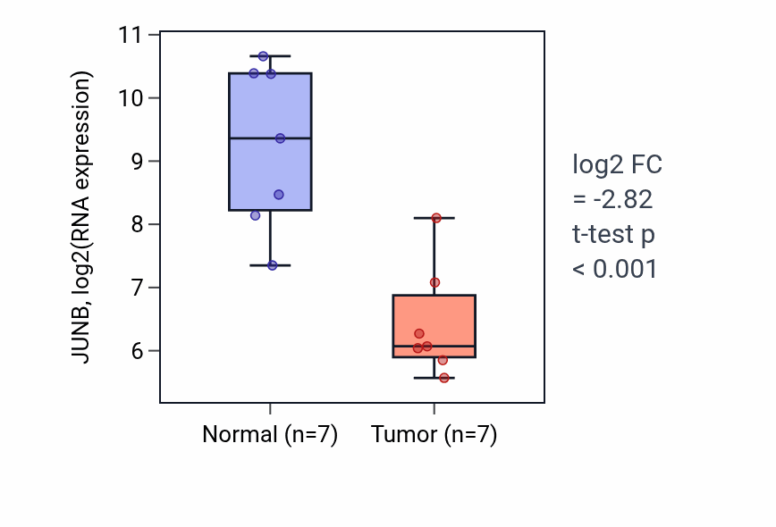 Tumor-vs-normal expression box plot for JUNB in KICH.