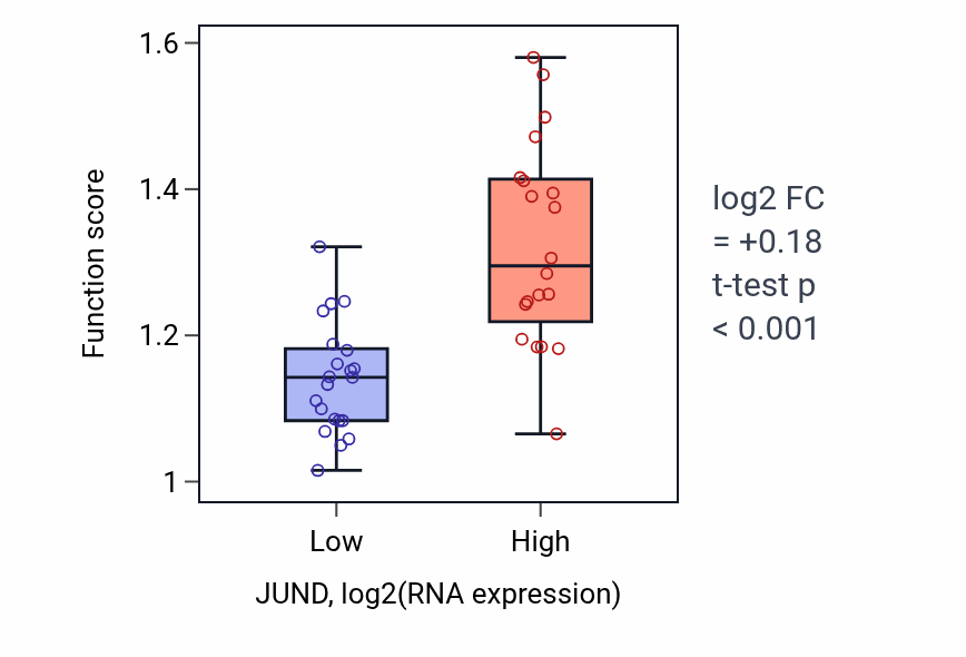 Box plot of Response to mercury ion in JUND-low vs JUND-high samples in STOMACH.