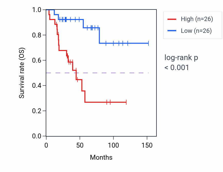 Kaplan&ndash;Meier survival curve for JUND RNA expression in ACC: high vs low expression groups.