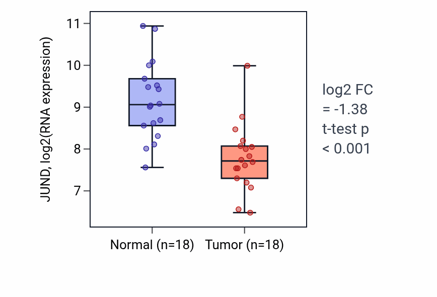 Tumor-vs-normal expression box plot for JUND in BLCA.