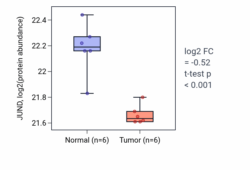 Tumor-vs-normal mass-spec protein box plot for JUND in HNSC.