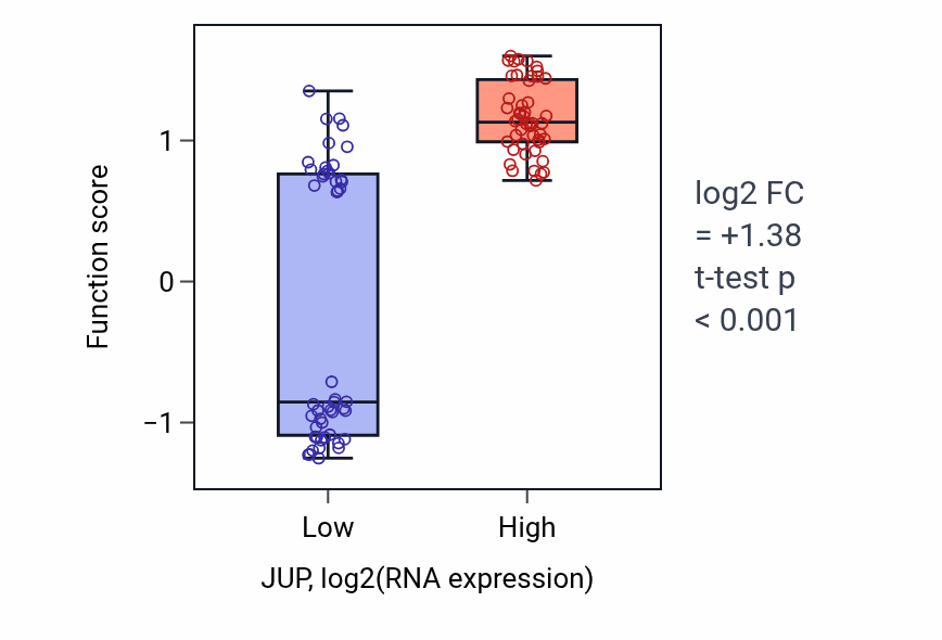Box plot of Cardiac muscle cell-cardiac muscle cell adhesion in JUP-low vs JUP-high samples in BLOOD_Leukemia.