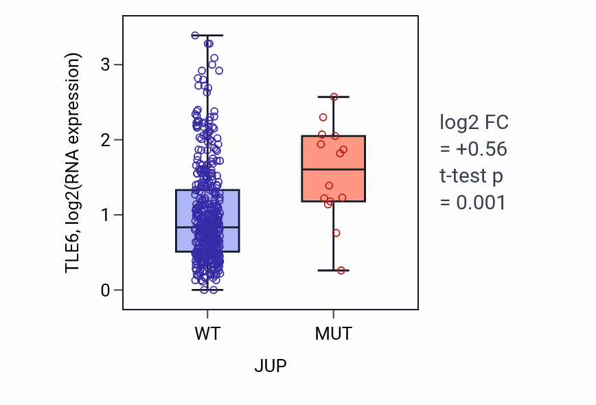 Box plot of TLE6 in JUP-low vs JUP-high samples in COAD.