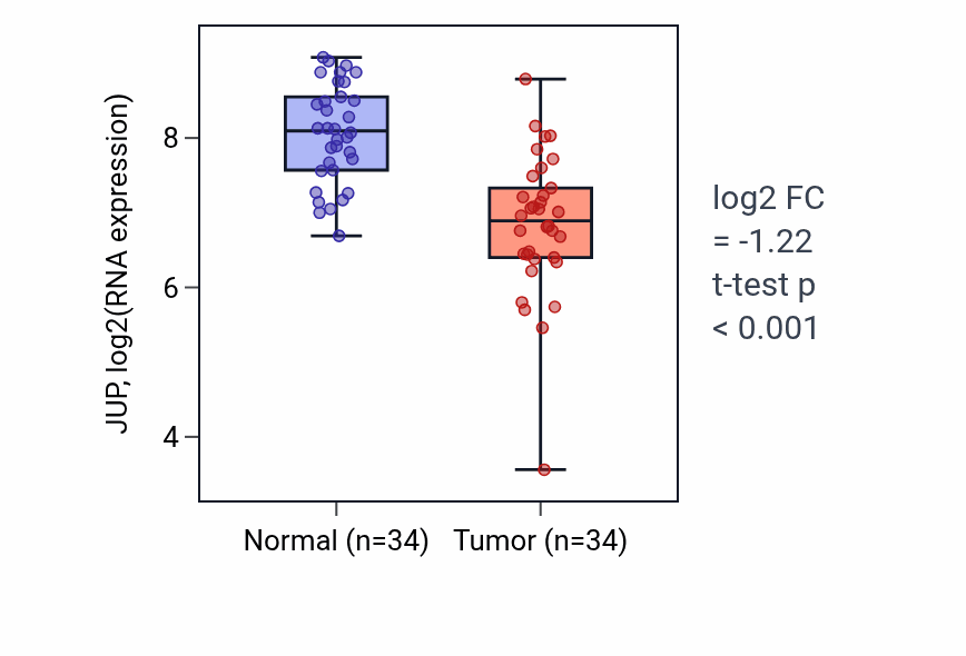 Tumor-vs-normal expression box plot for JUP in KIRC.