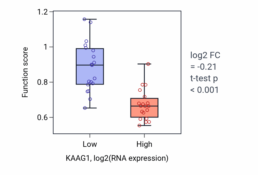 Box plot of Negative regulation of chondrocyte differentiation in KAAG1-low vs KAAG1-high samples in BONE.