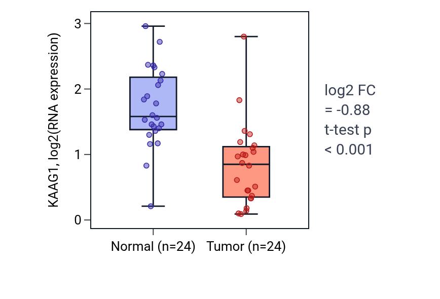 Tumor-vs-normal expression box plot for KAAG1 in KIRC.