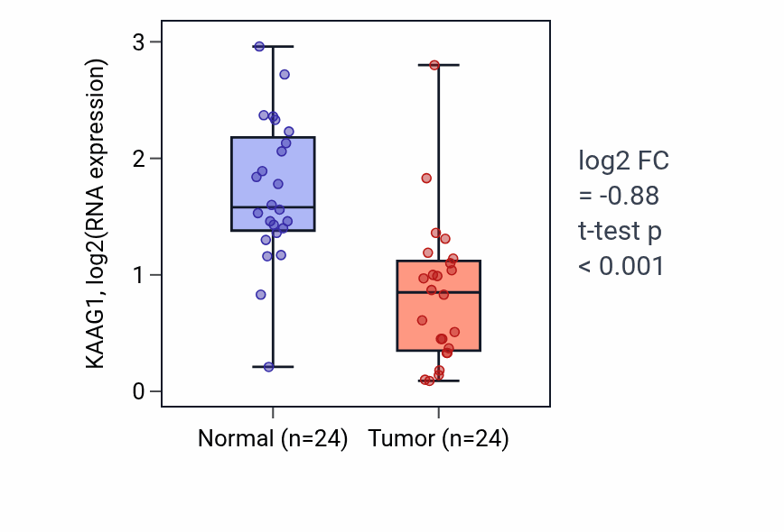 Tumor-vs-normal expression box plot for KAAG1 RNA in KIRC.