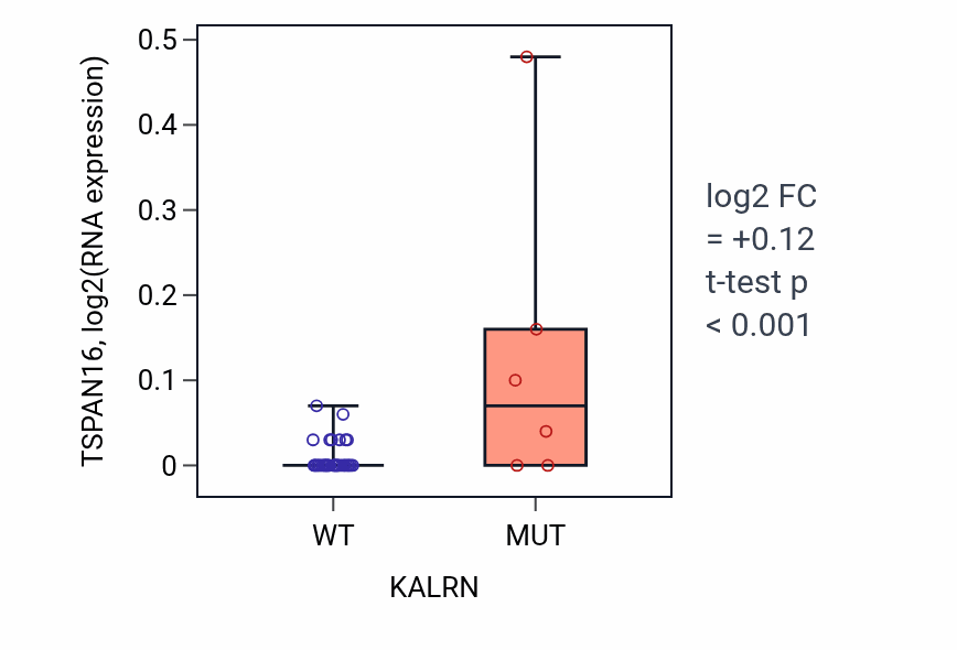 Box plot of TSPAN16 in KALRN-low vs KALRN-high samples in UPPER_AERODIGESTIVE_TRACT.