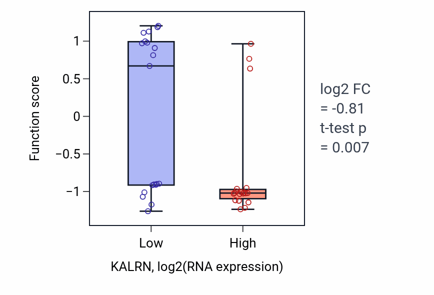 Box plot of Chondroblast differentiation in KALRN-low vs KALRN-high samples in BONE.