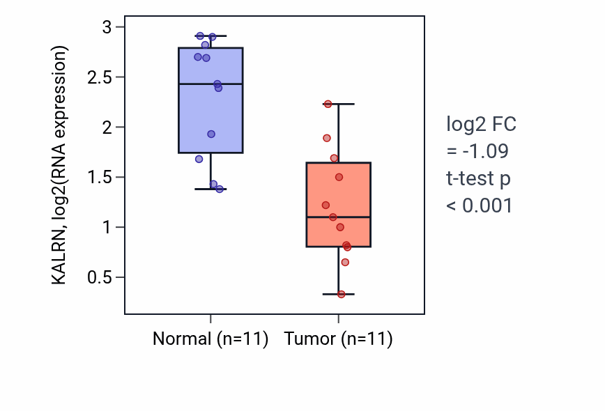 Tumor-vs-normal expression box plot for KALRN in HNSC.