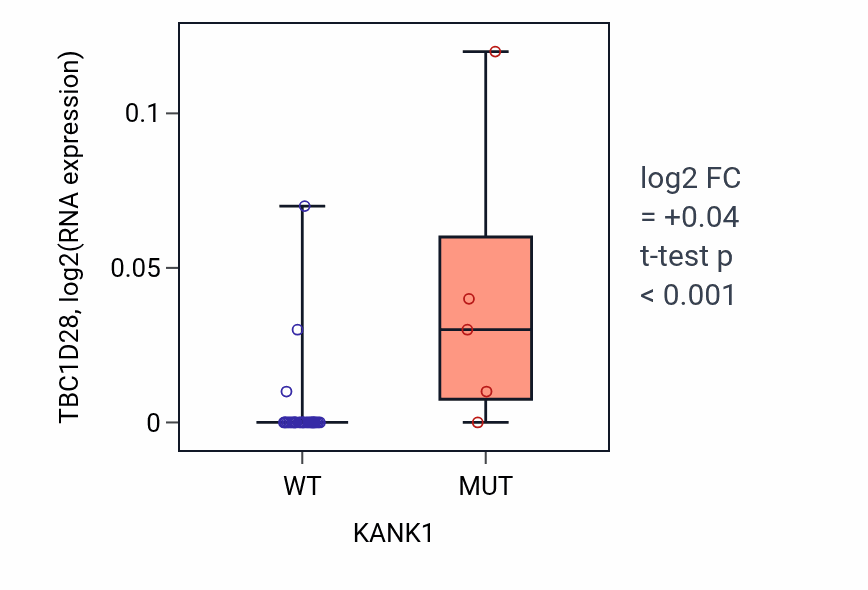 Box plot of TBC1D28 in KANK1-low vs KANK1-high samples in URINARY_TRACT.