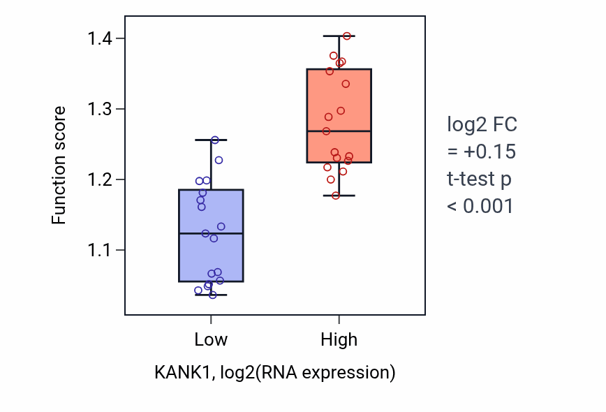 Box plot of Cortical microtubule organization in KANK1-low vs KANK1-high samples in KIDNEY.