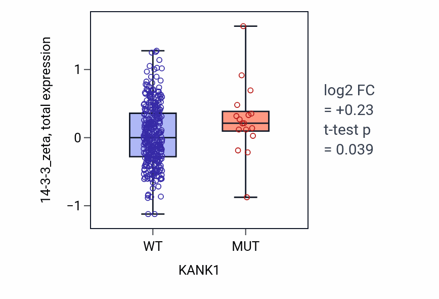 Box plot of 14-3-3_zeta in KANK1-low vs KANK1-high samples in COAD.