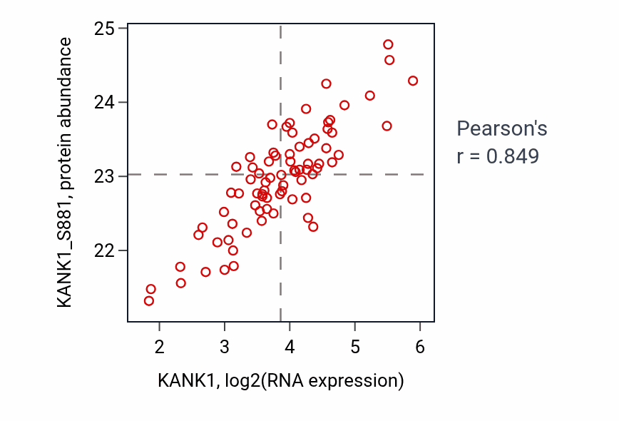 Per-sample scatter of KANK1 vs KANK1_S881 in LSCC (Pearson r = 0.85).