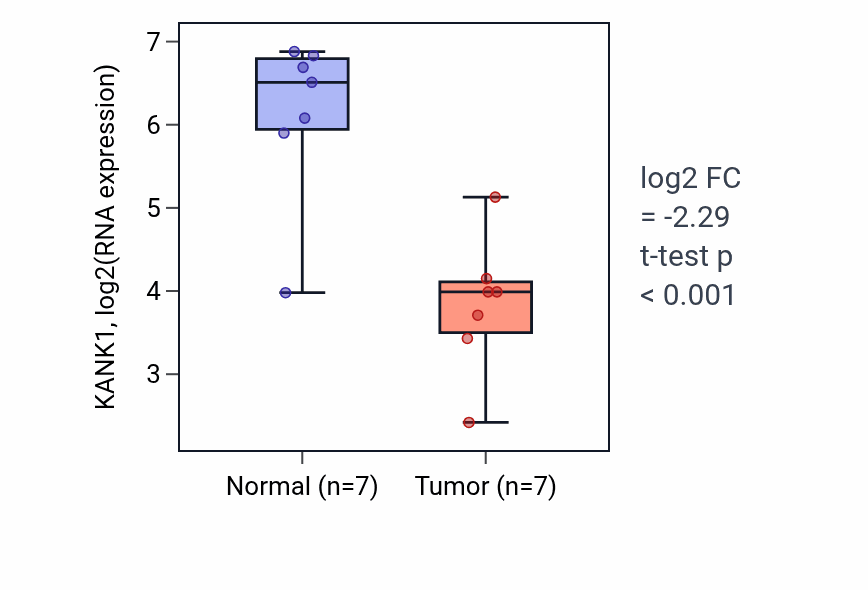 Tumor-vs-normal expression box plot for KANK1 RNA in BLCA.