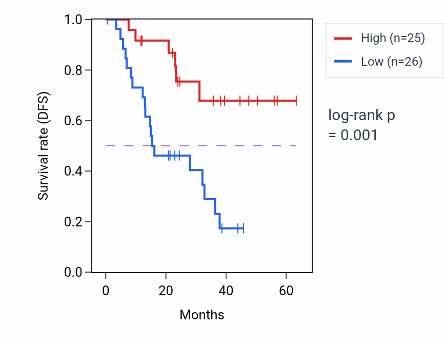 Kaplan&ndash;Meier survival curve for KANK1 mass-spec protein-high vs -low samples in HNSC.
