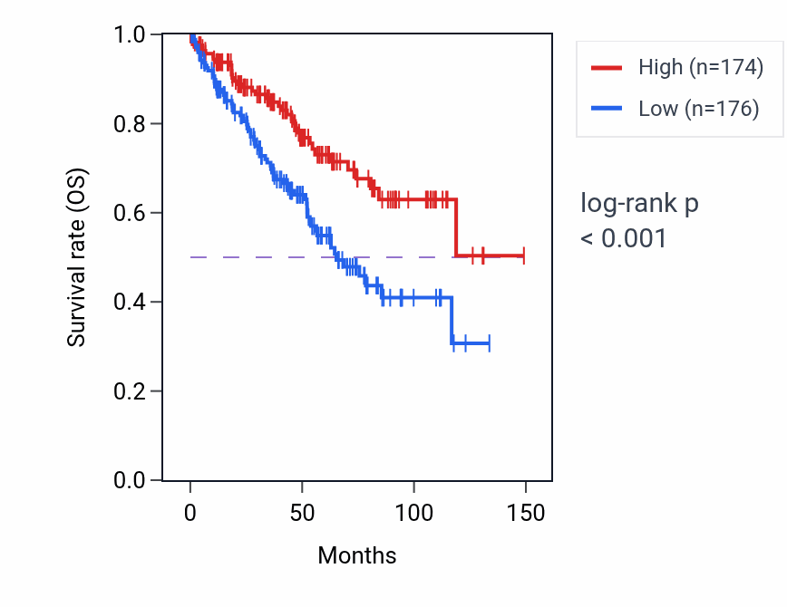 Kaplan&ndash;Meier survival curve for KANK1 RNA-high vs -low samples in KIRC.