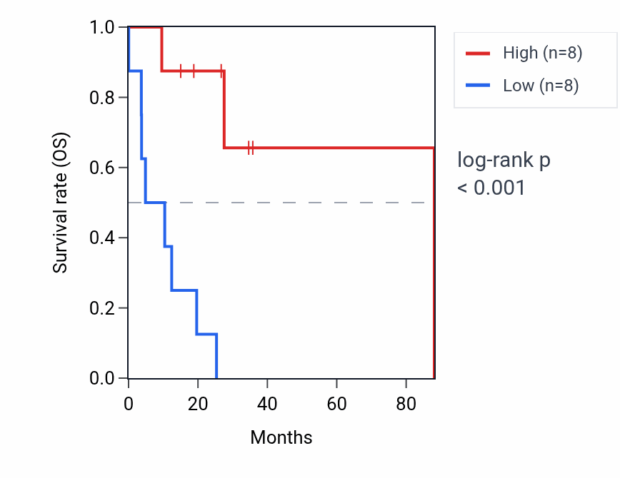 Kaplan&ndash;Meier survival curve for KANK2 RNA expression in UCS: high vs low expression groups.