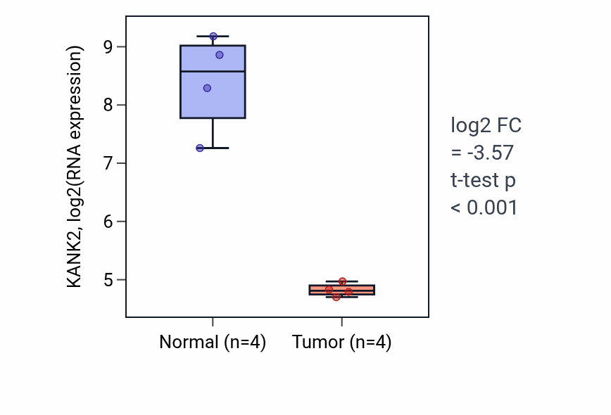 Tumor-vs-normal expression box plot for KANK2 in BLCA.