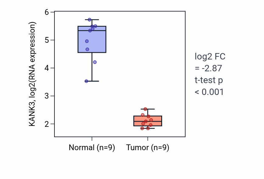 Tumor-vs-normal expression box plot for KANK3 in LUAD.