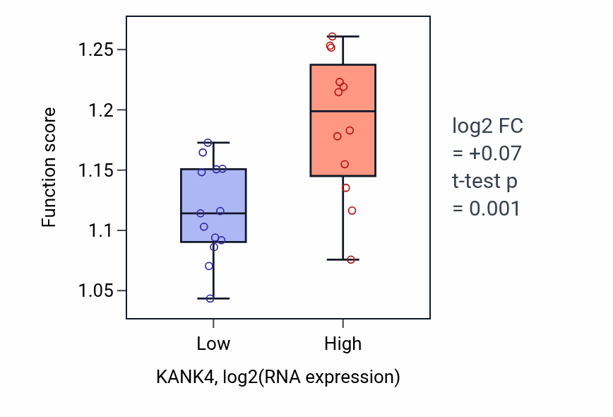 Box plot of Regulation of nucleotide-excision repair in KANK4-low vs KANK4-high samples in LIVER.