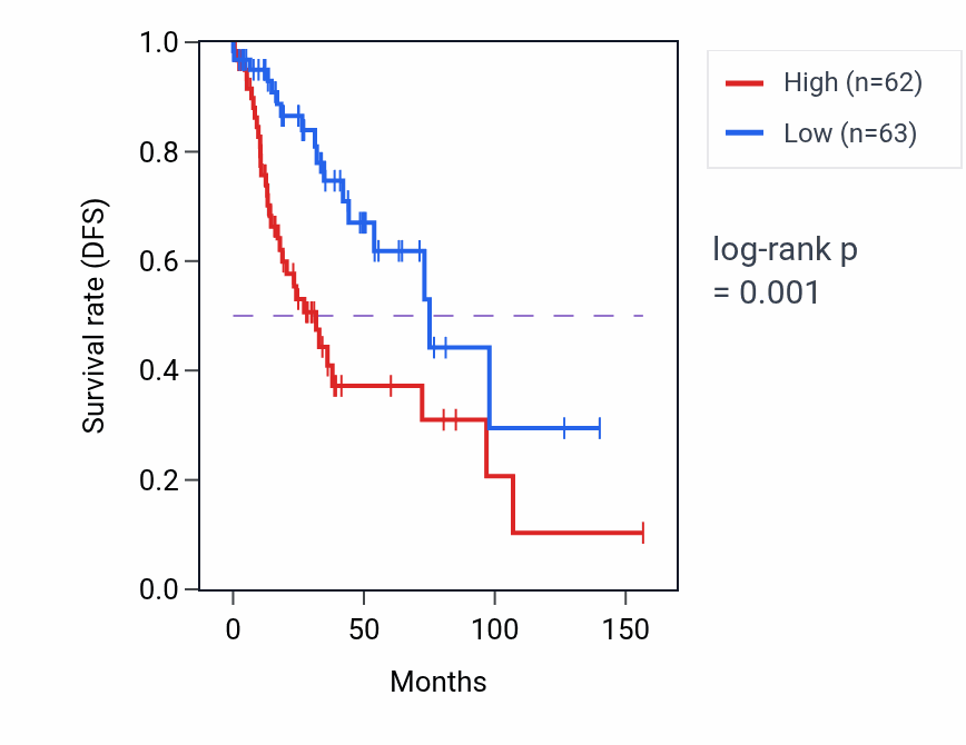 Kaplan&ndash;Meier survival curve for KANK4 RNA expression in LUSC: high vs low expression groups.