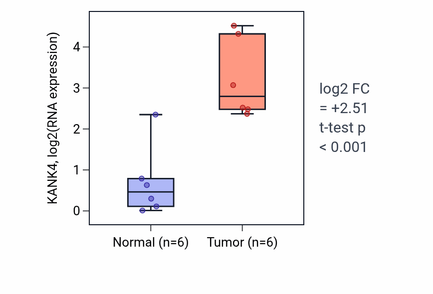 Tumor-vs-normal expression box plot for KANK4 in HNSC.