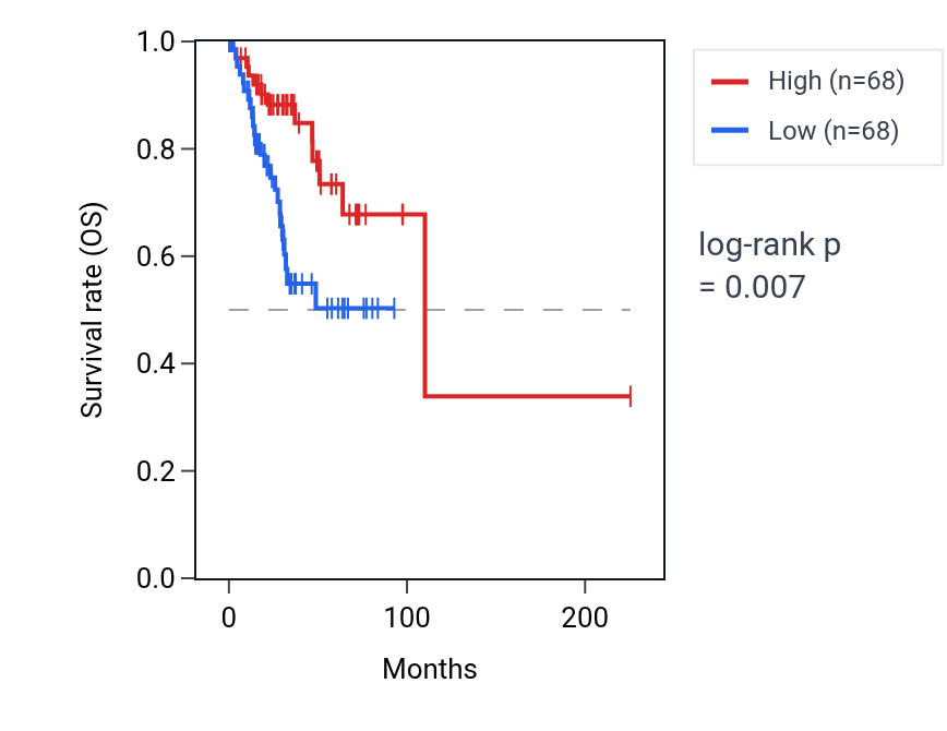 Kaplan&ndash;Meier survival curve for KANSL1-AS1 RNA expression in UCEC: high vs low expression groups.