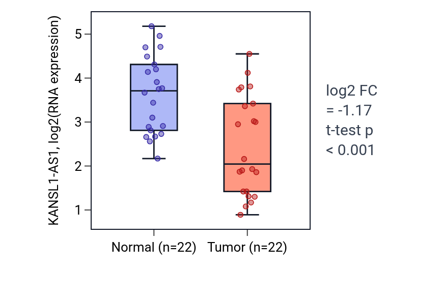 Tumor-vs-normal expression box plot for KANSL1-AS1 in KICH.