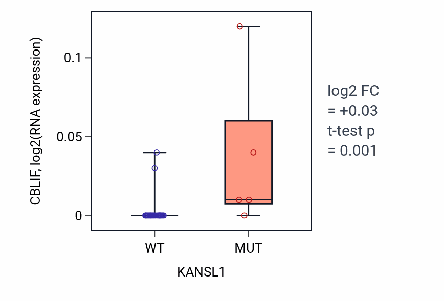 Box plot of CBLIF in KANSL1-low vs KANSL1-high samples in OESOPHAGUS.