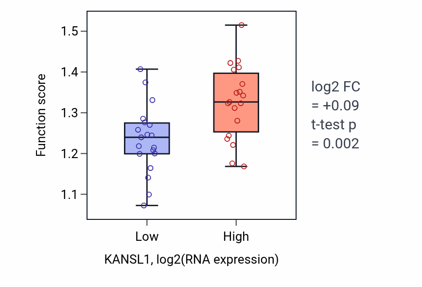 Box plot of Negative regulation of DNA-templated transcription, elongation in KANSL1-low vs KANSL1-high samples in BONE.